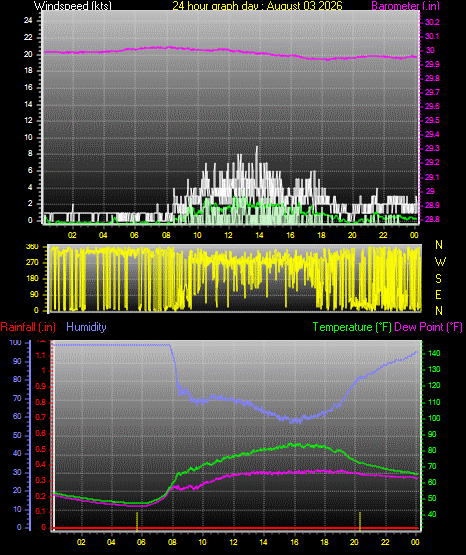 24 Hour Graph for Day 03