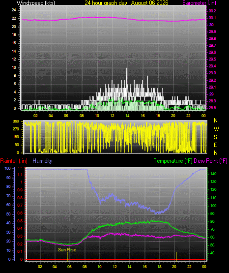 24 Hour Graph for Day 06