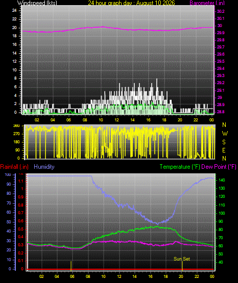 24 Hour Graph for Day 10