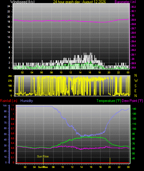 24 Hour Graph for Day 12