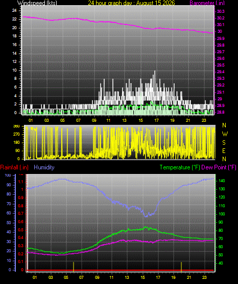24 Hour Graph for Day 15