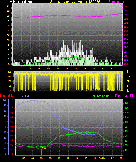 24 Hour Graph for Day 19