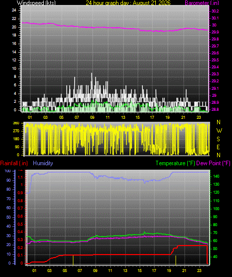 24 Hour Graph for Day 21