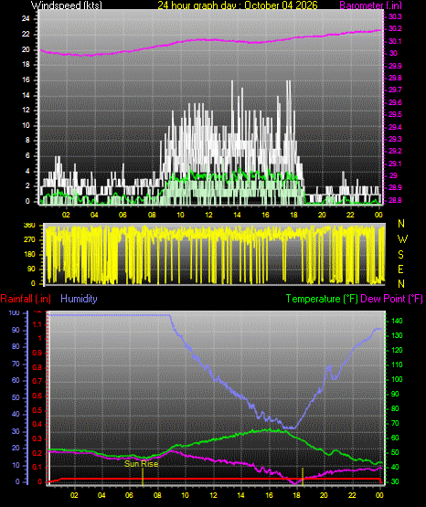 24 Hour Graph for Day 04