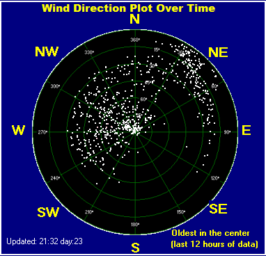 Wind direction plot