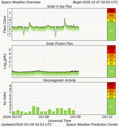 Graphs Showing Solar X-Ray & Solar Proton Flux
