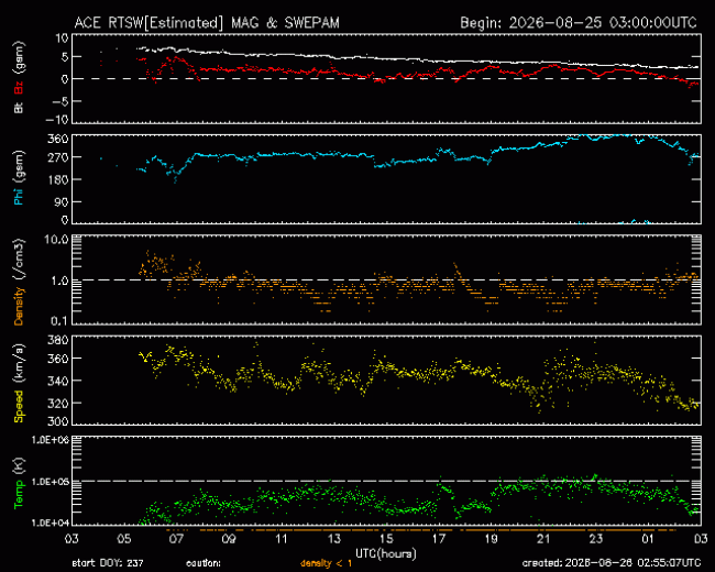 Graph showing Real-Time Solar Wind