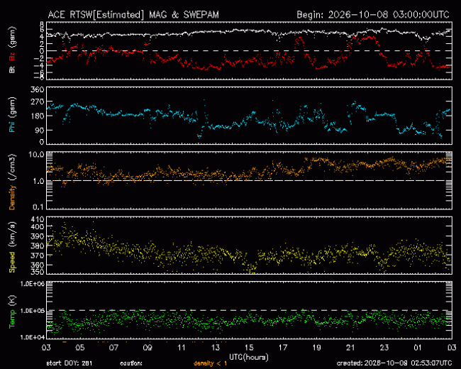 Graph showing Real-Time Solar Wind